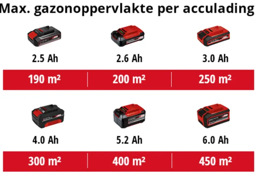 Einhell 18V accu kooimesmaaier GE-HM 18/38 LI zonder accu