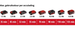 Einhell 18V heggenschaar GE-CH 18/60 Li (zonder accu)