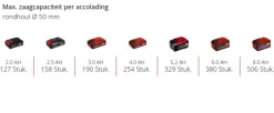 Einhell 18V kettingzaag GE-PS 18/15 Li BL (zonder accu)