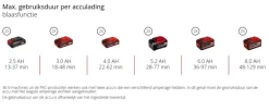 Einhell 18V Venturro bladblazer en zuiger 36/240 (zonder accu)