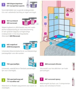 Forbo Eurocol Eurocol 682 majolicol / tegellijm 1,5 kg