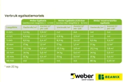 Weber Beamix Egalisatie zichtvloer 20 kg